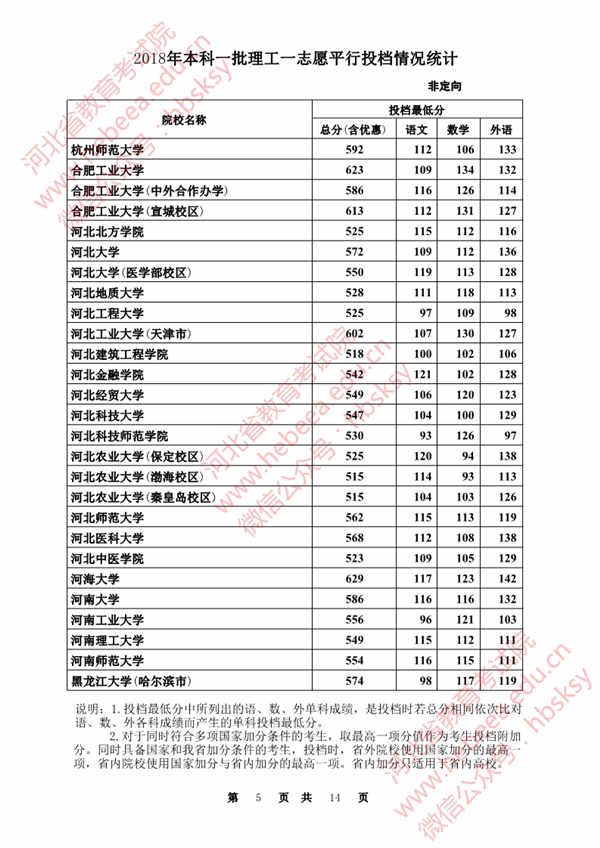 2018各高校在河北本科一批理科录取（投档）分数线