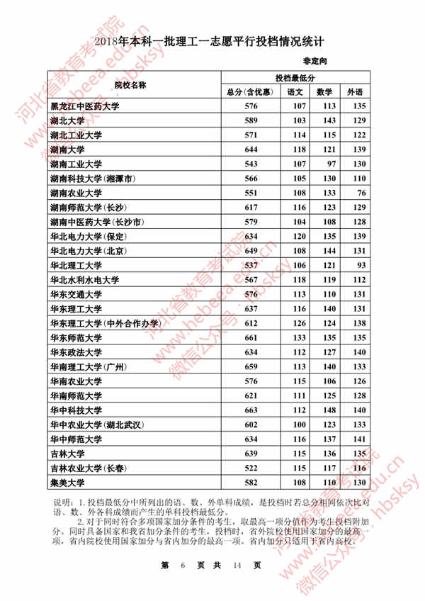 2018各高校在河北本科一批录取（投档）分数线