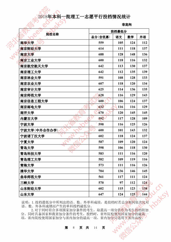 2018各高校在河北本科一批理科录取（投档）分数线