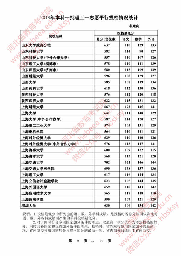 2018各高校在河北本科一批理科录取（投档）分数线