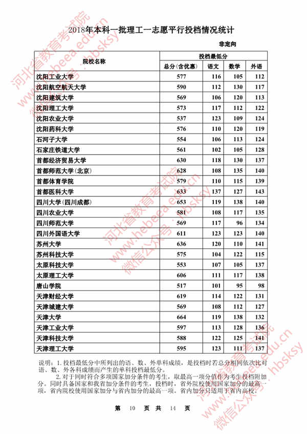 2018各高校在河北本科一批理科录取（投档）分数线