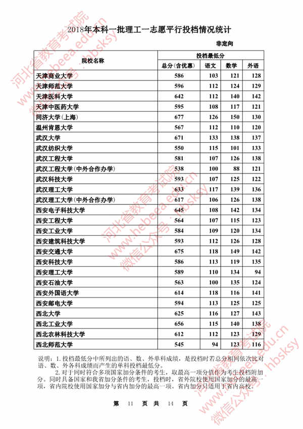 2018各高校在河北本科一批理科录取（投档）分数线