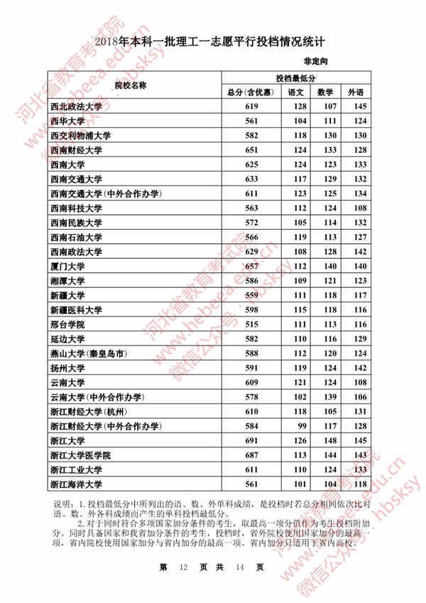 2018各高校在河北本科一批理科录取（投档）分数线