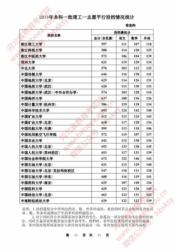 2018各高校在河北本科一批理科录取（投档）分数线