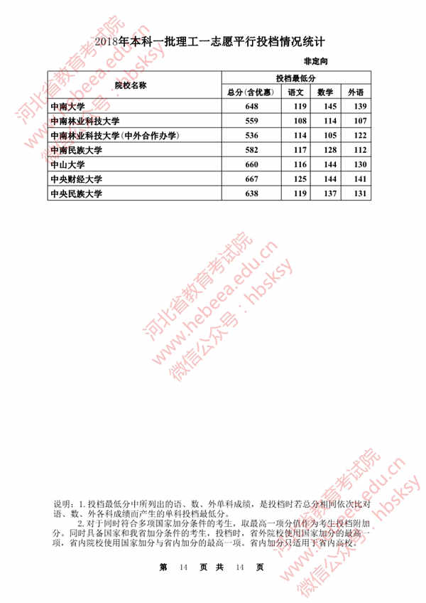 2018各高校在河北本科一批理科录取（投档）分数线