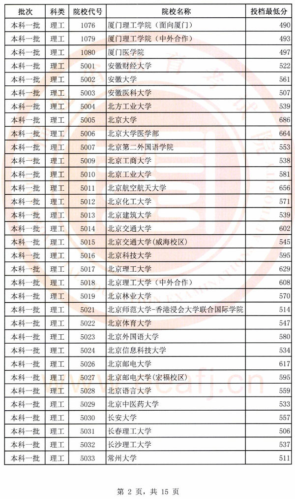 福建2018年高考本科一批理科投档最低分