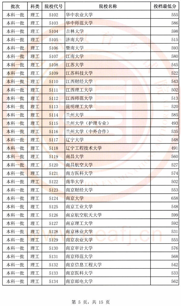 福建2018年高考本科一批理科投档最低分