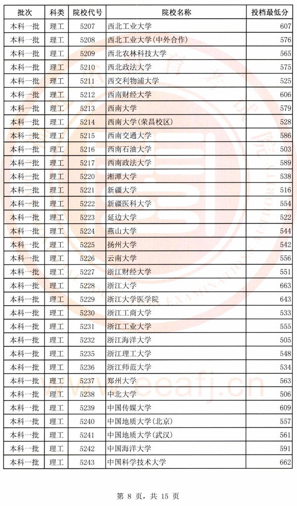 2018各高校在福建本科一批录取（投档）分数线