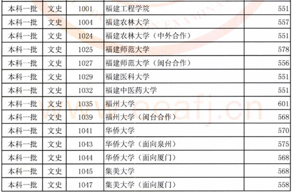 2018年各高校在福建投档分数线