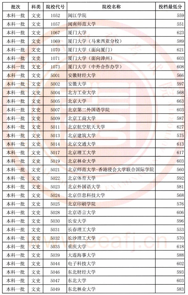 2018年各高校在福建投档分数线