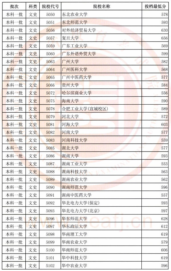 2018年各高校在福建投档分数线