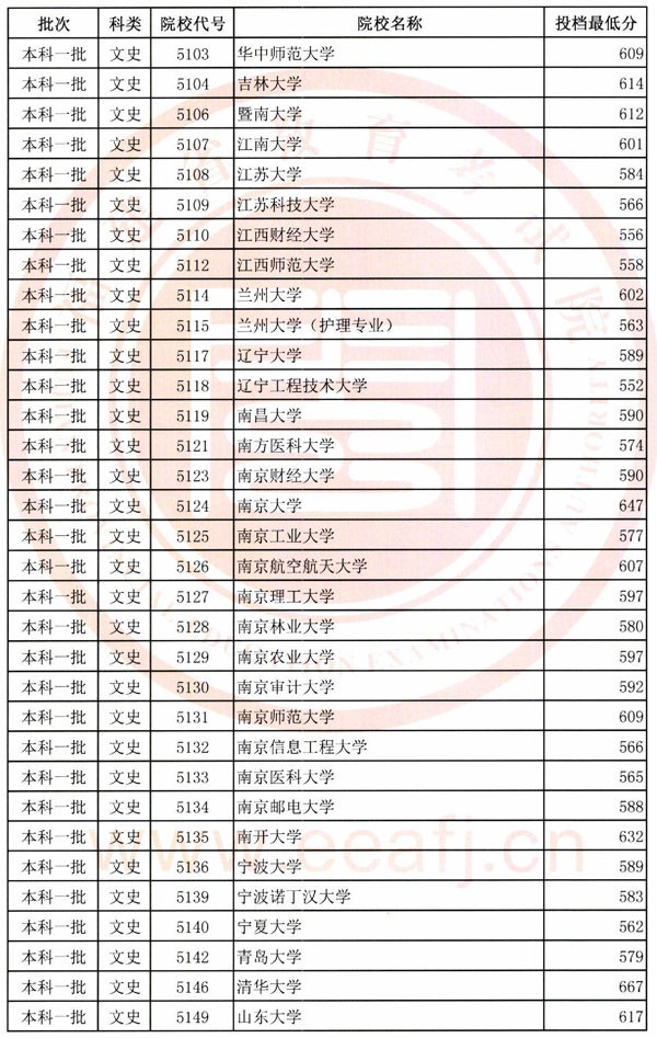 2018年各高校在福建投档分数线