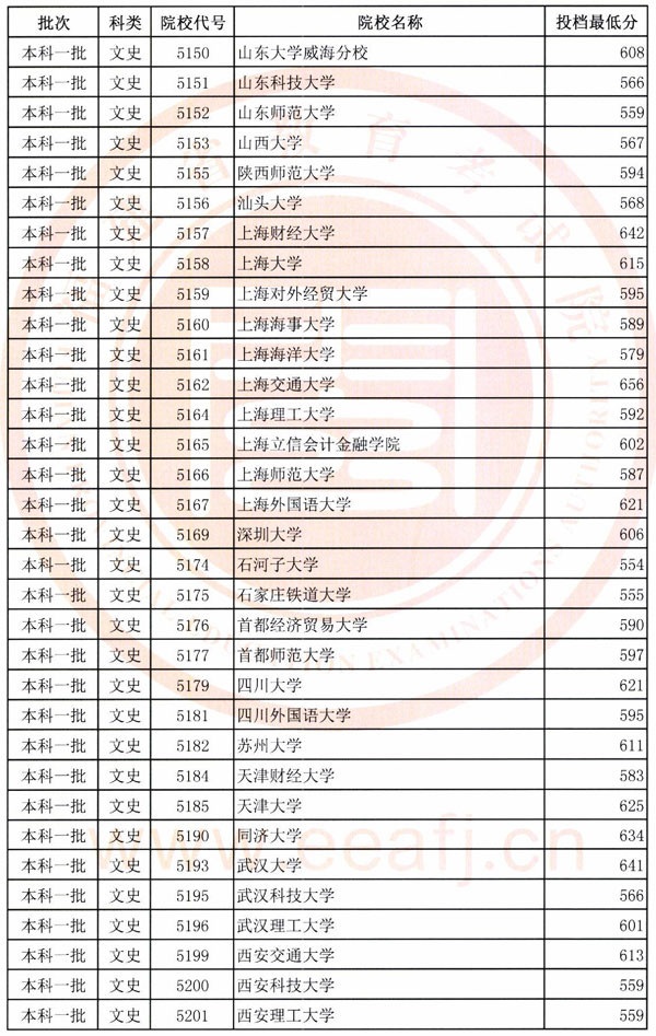 2018年各高校在福建投档分数线