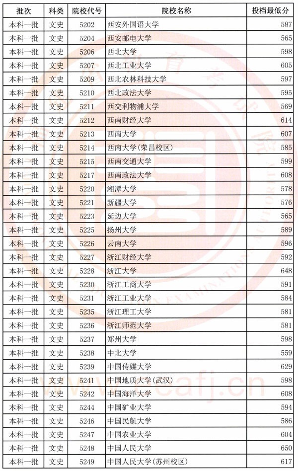 2018年各高校在福建投档分数线