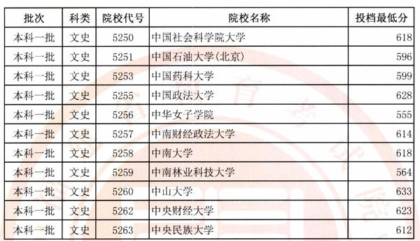 2018年各高校在福建投档分数线