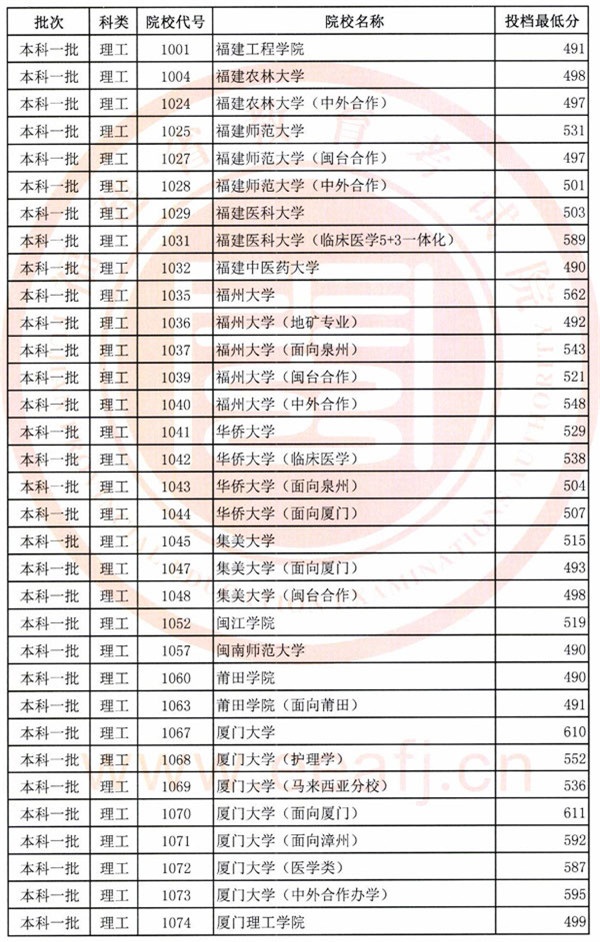 2018年各高校在福建投档分数线