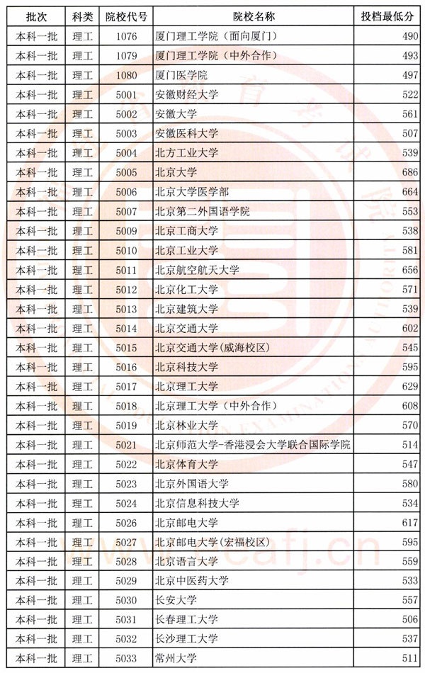 2018年各高校在福建投档分数线