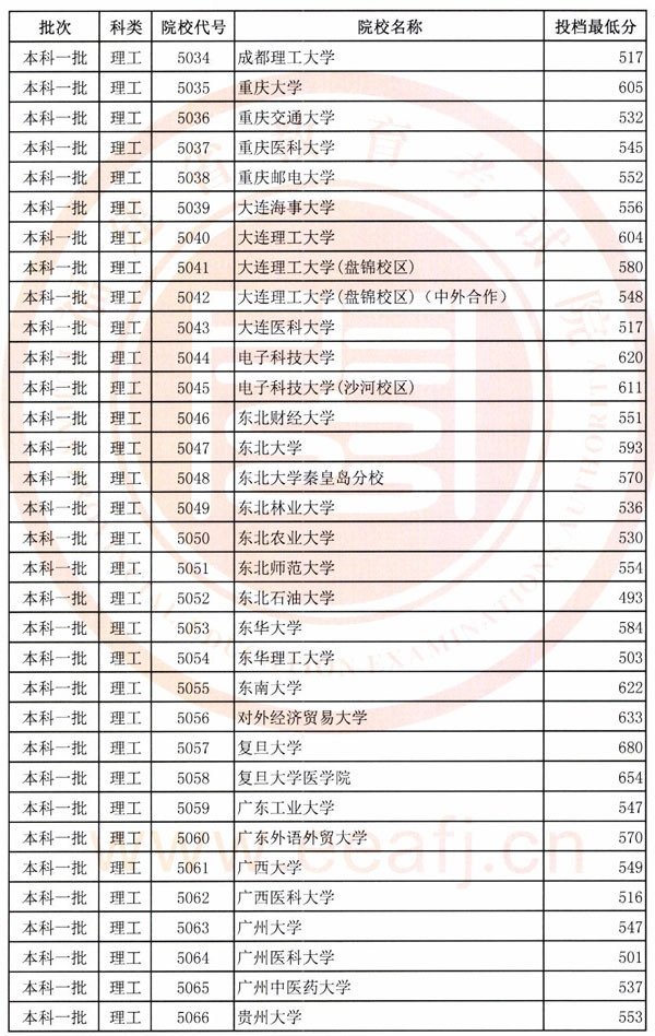 2018年各高校在福建投档分数线