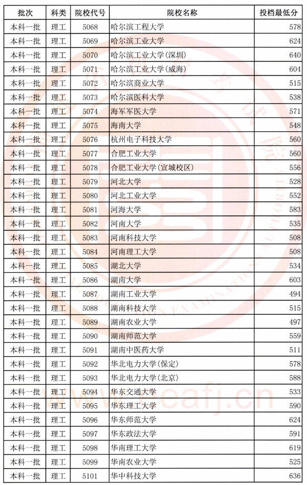 2018年各高校在福建投档分数线