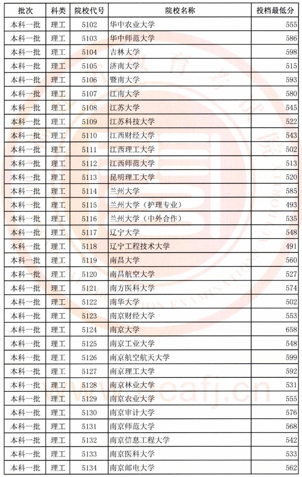 2018年各高校在福建投档分数线