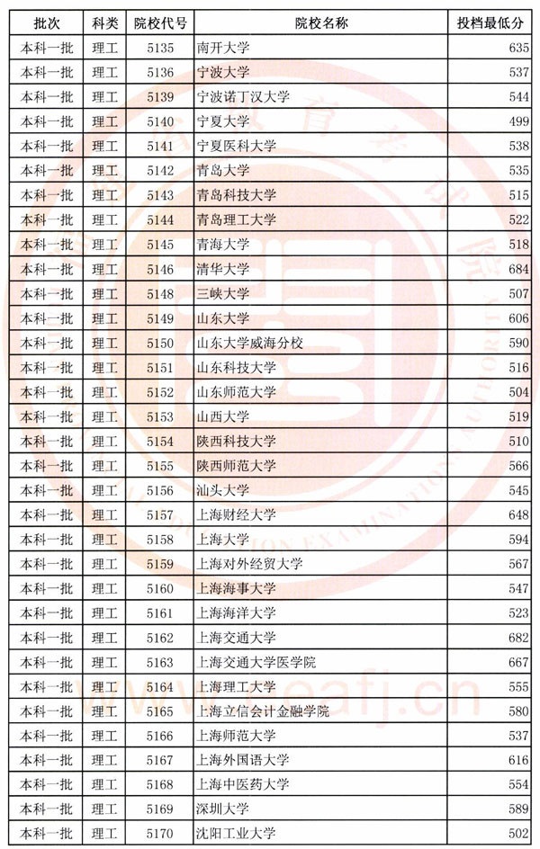 2018年各高校在福建投档分数线