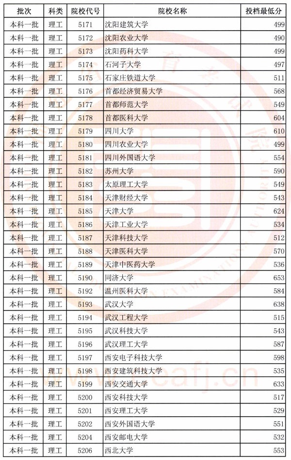 2018年各高校在福建投档分数线