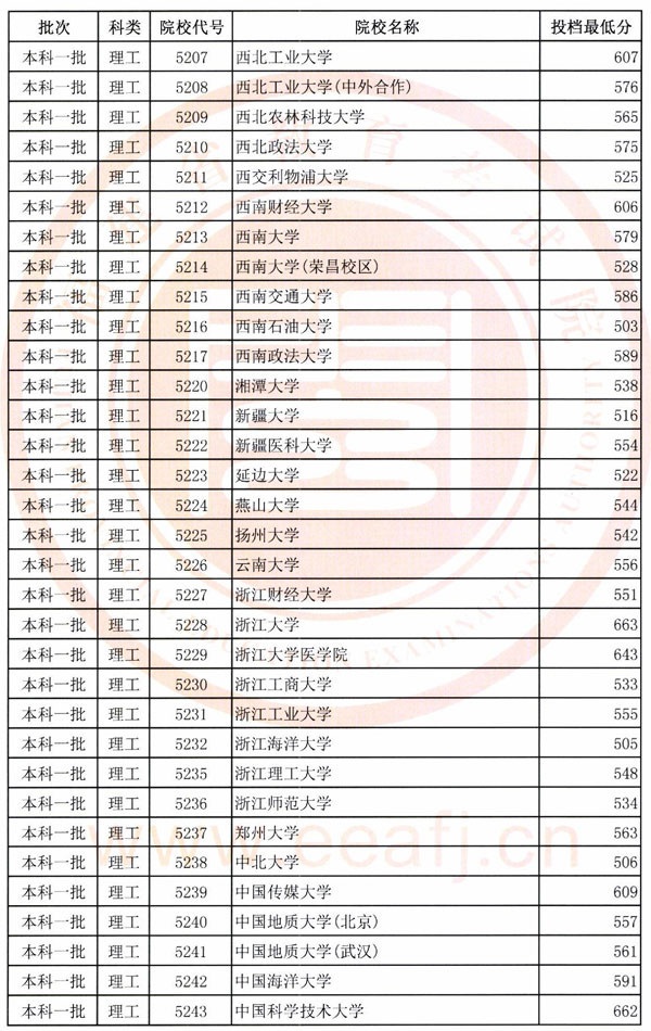 2018年各高校在福建投档分数线