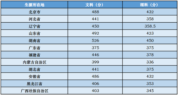 中央音乐学院2018年各省录取分数线（陆续公布）