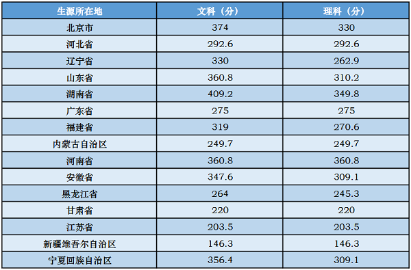 中央音乐学院2018年各省录取分数线（陆续公布）