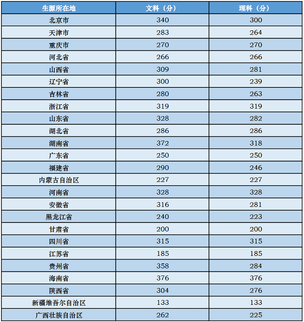 中央音乐学院2018年各省录取分数线（陆续公布）