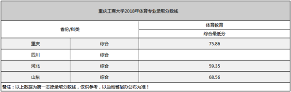 重庆工商大学2018年各省录取分数线（陆续公布）