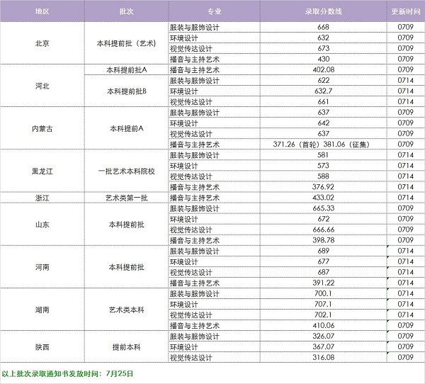 中华女子学院2018年各省录取分数线（陆续公布）