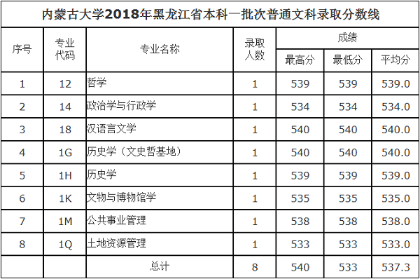 2018内蒙古大学在各省录取分数线【最新公布】