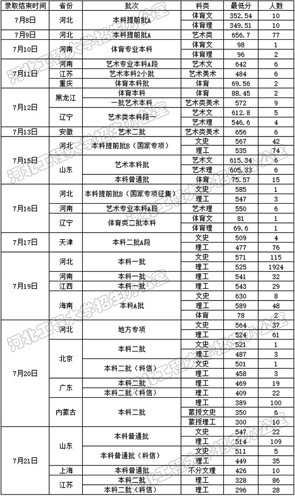 2018河北工程大学在各省录取分数线【最新公布】