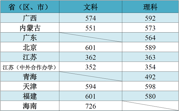 2018江南大学在各省录取分数线【最新公布】