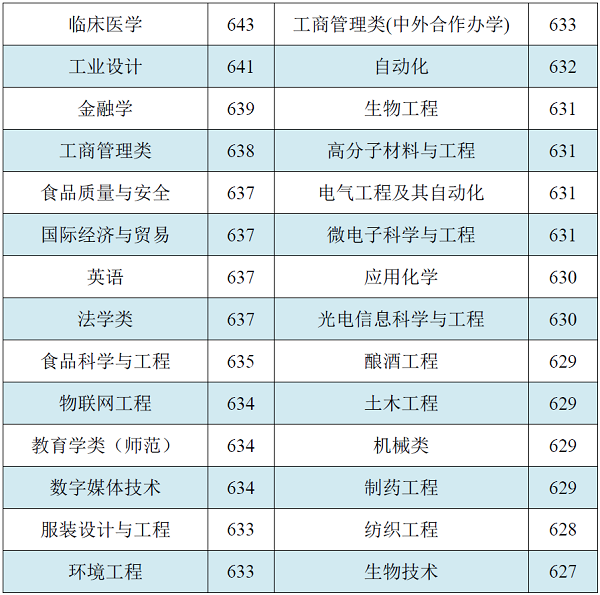 2018江南大学在各省录取分数线【最新公布】