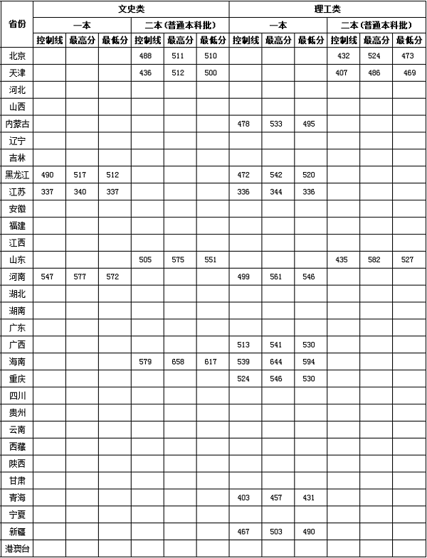 2018江西理工大学在各省录取分数线【最新公布】