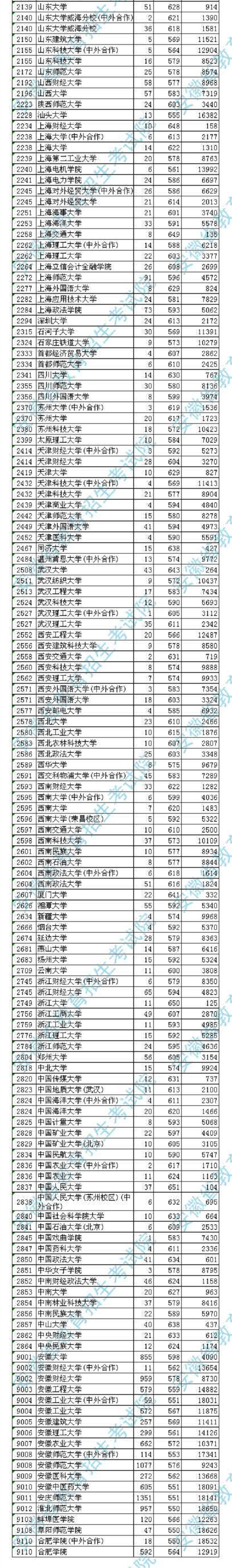 2018年各高校在安徽投档分数线