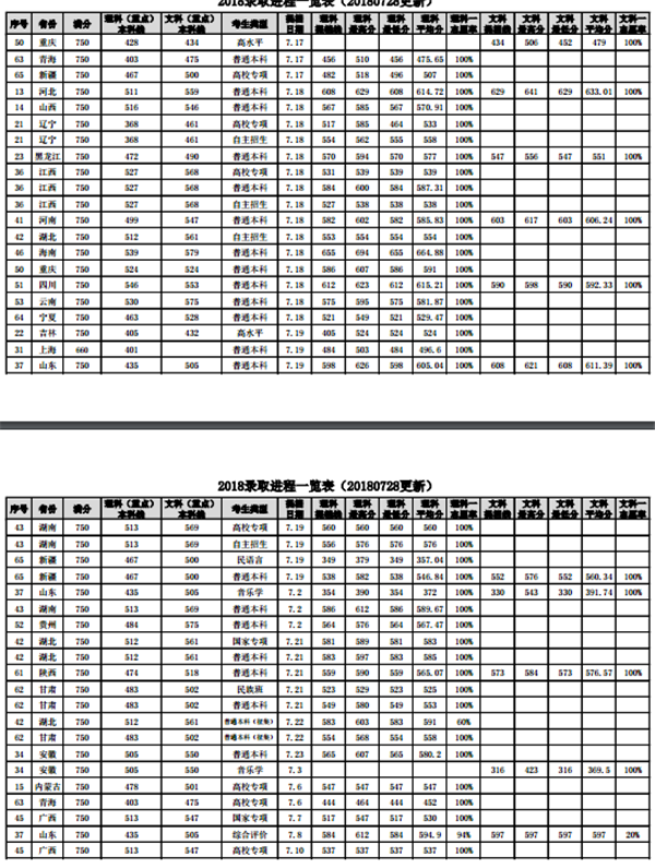 中国石油大学（华东）录取分数线是多少