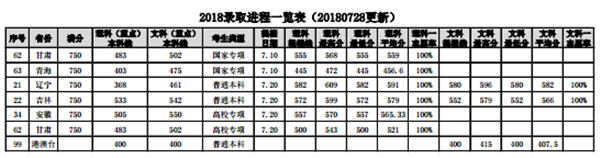 中国石油大学（华东）录取分数线是多少