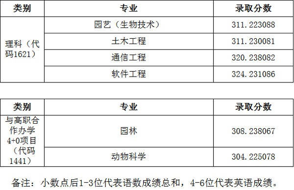 2018金陵科技学院在各省录取分数线【最新公布】