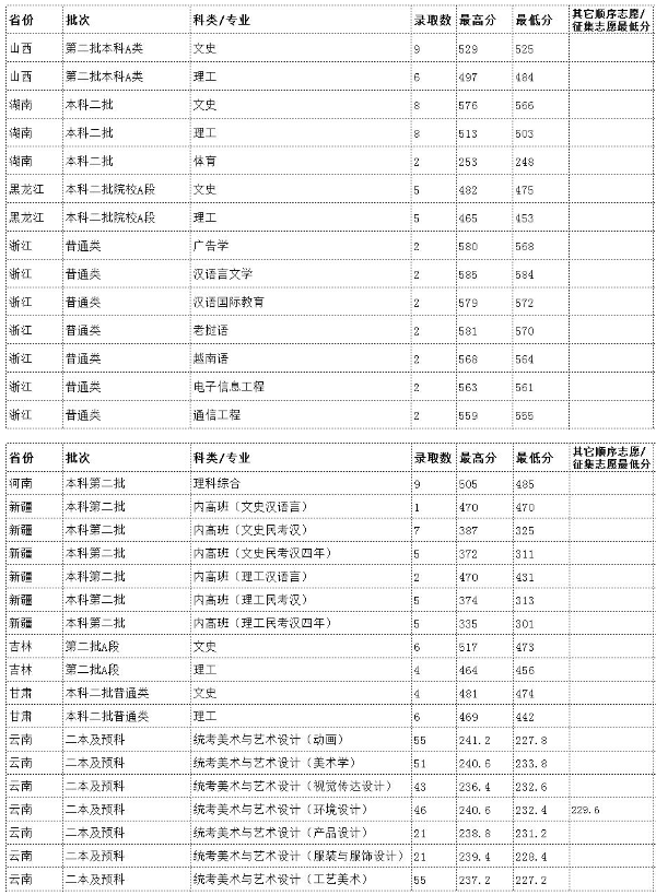 2018云南民族大学各省录取分数线【最新】