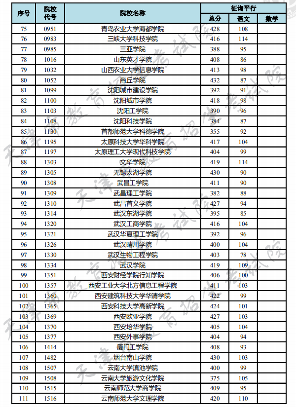 2018各高校天津本科B段征集志愿文科录取投档分数线