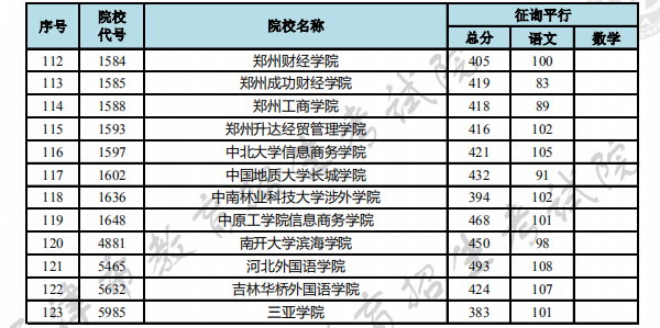 2018各高校天津本科B段征集志愿文科录取投档分数线