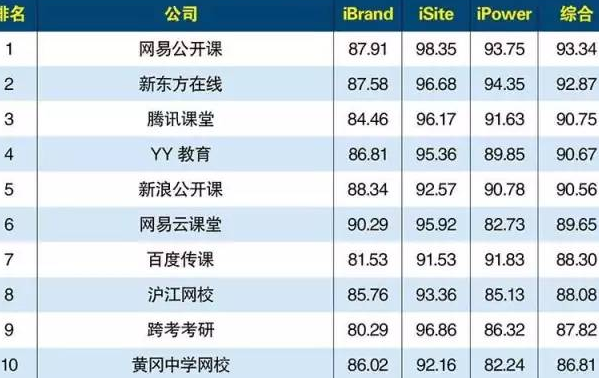 中国十大网校排名 线上教育平台排行榜