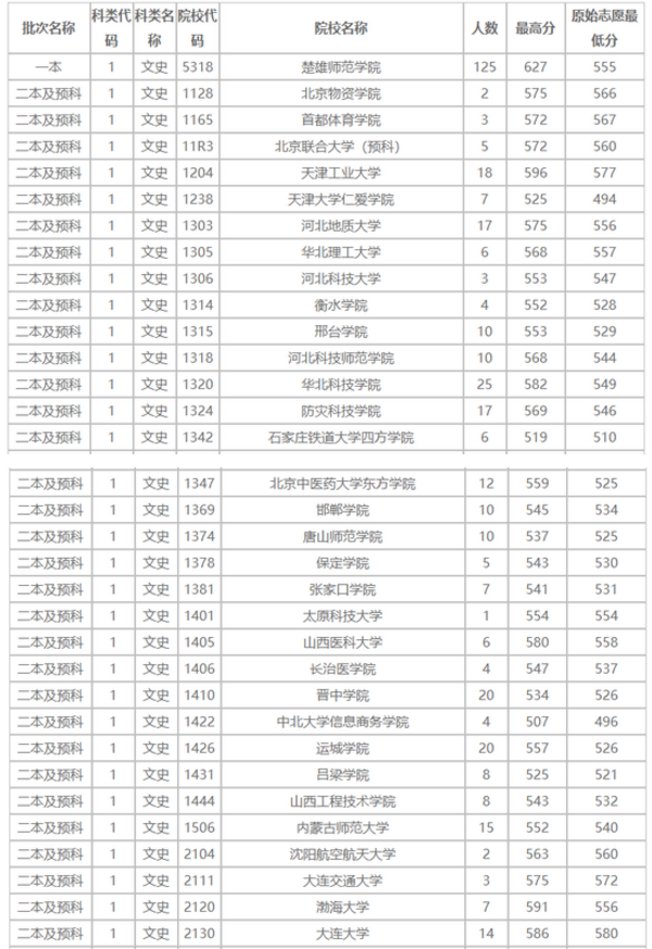 云南二本投档线