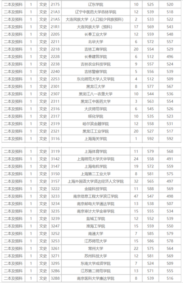 云南二本投档线