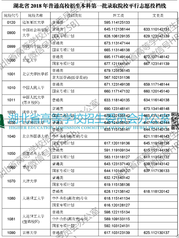 2018各高校在湖北本科一批录取（投档）分数线