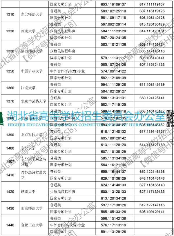 2018各高校在湖北本科一批录取（投档）分数线