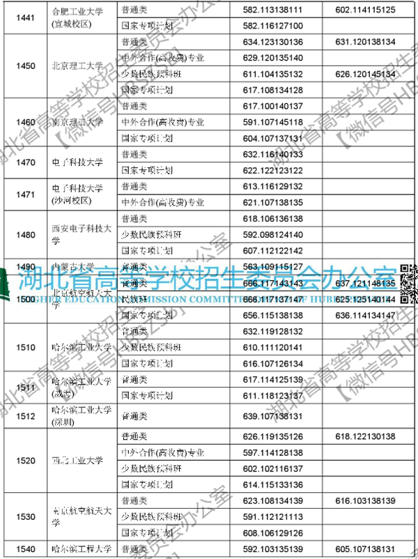 2018各高校在湖北本科一批录取（投档）分数线